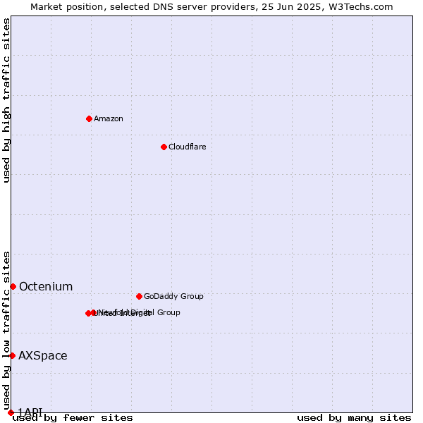 Market position of Octenium vs. AXSpace vs. 1API