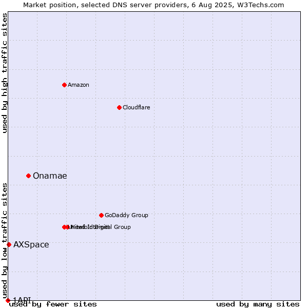Market position of Onamae vs. AXSpace vs. 1API