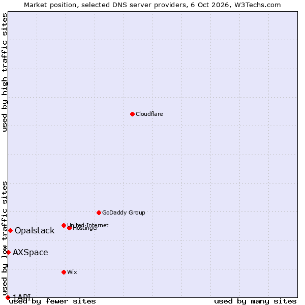 Market position of Opalstack vs. AXSpace vs. 1API
