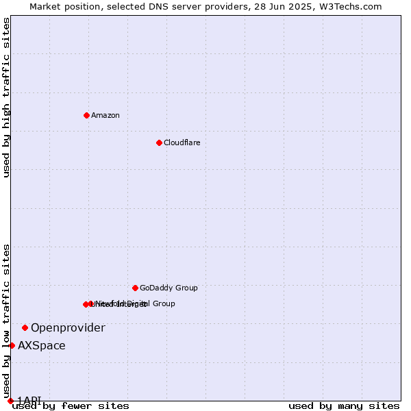 Market position of Openprovider vs. AXSpace vs. 1API