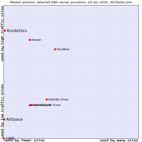 Market position of RcodeZero vs. AXSpace vs. 1API