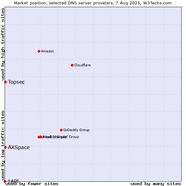 Market position of Topsec vs. AXSpace vs. 1API