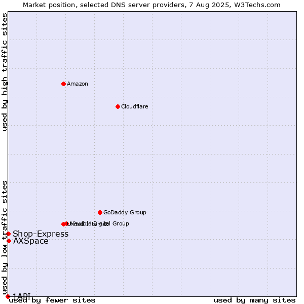 Market position of AXSpace vs. Shop-Express vs. 1API