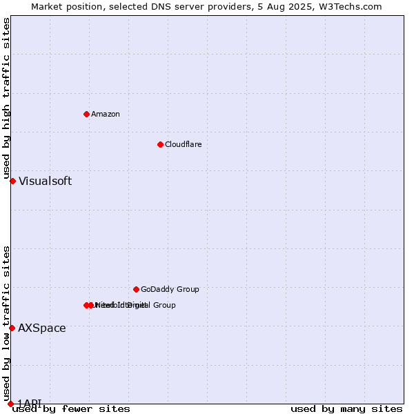 Market position of Visualsoft vs. AXSpace vs. 1API