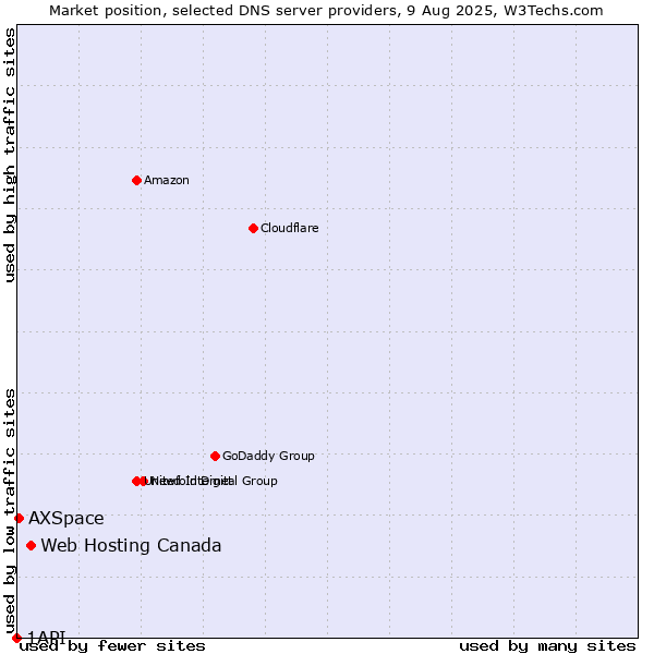 Market position of Web Hosting Canada vs. AXSpace vs. 1API