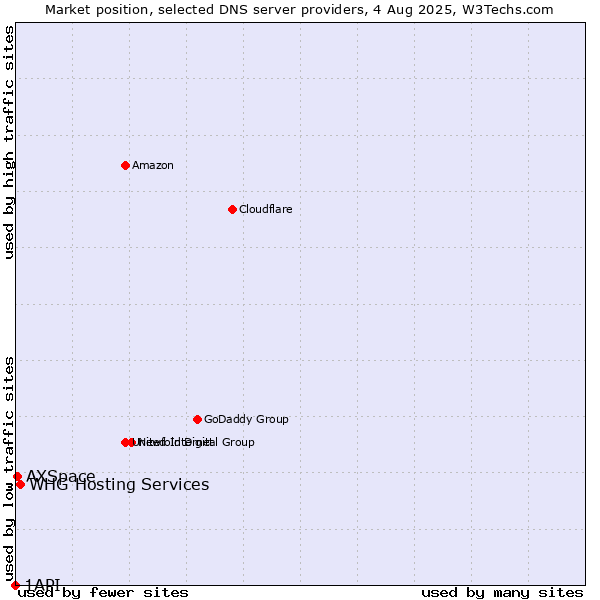 Market position of WHG Hosting Services vs. AXSpace vs. 1API