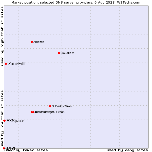 Market position of ZoneEdit vs. AXSpace vs. 1API