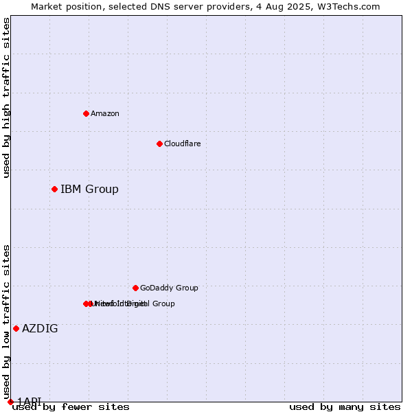 Market position of IBM Group vs. AZDIG vs. 1API