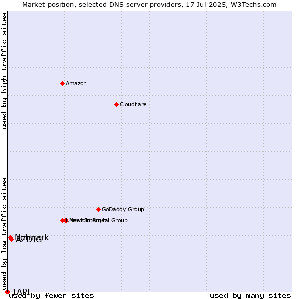 Market position of AZDIG vs. Netmark vs. 1API
