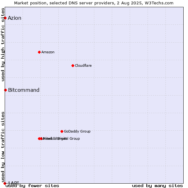 Market position of Bitcommand vs. Azion vs. 1API
