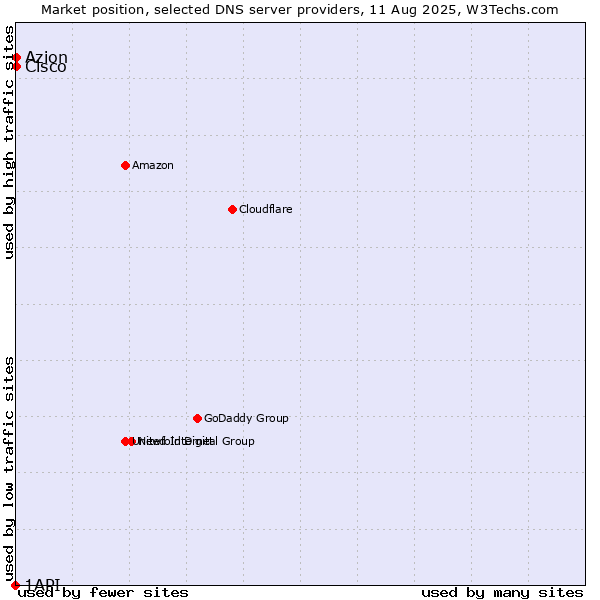 Market position of Azion vs. Cisco vs. 1API