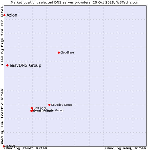Market position of easyDNS Group vs. Azion vs. 1API