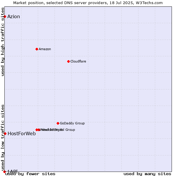 Market position of HostForWeb vs. Azion vs. 1API