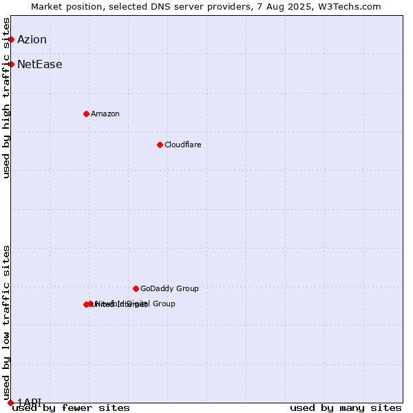 Market position of Azion vs. NetEase vs. 1API