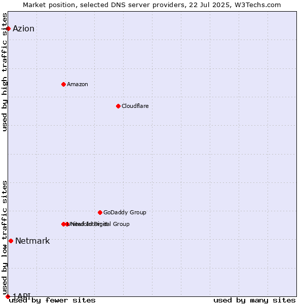 Market position of Netmark vs. Azion vs. 1API