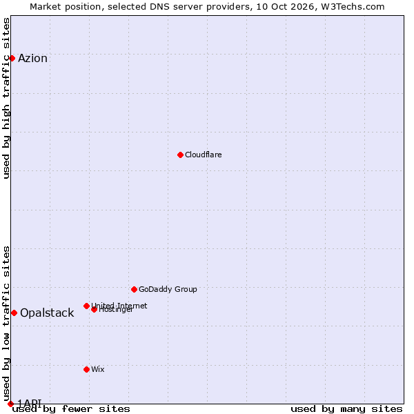 Market position of Opalstack vs. Azion vs. 1API