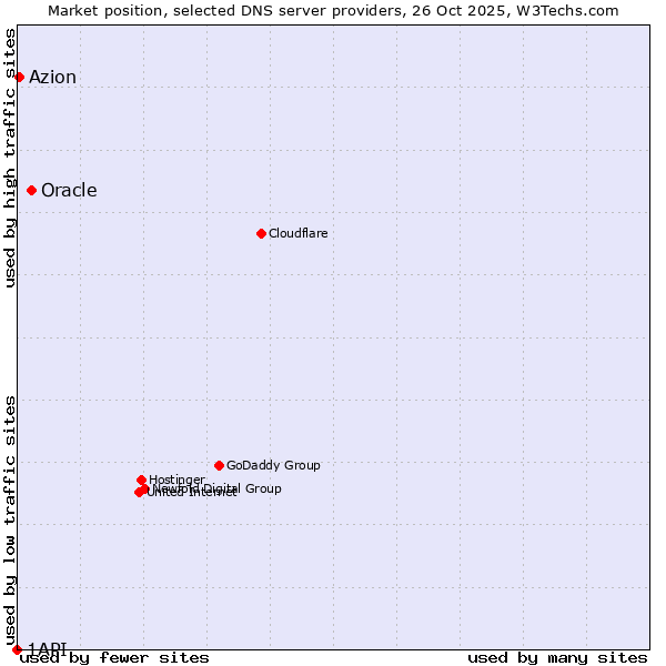 Market position of Oracle vs. Azion vs. 1API