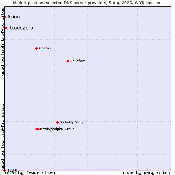 Market position of RcodeZero vs. Azion vs. 1API