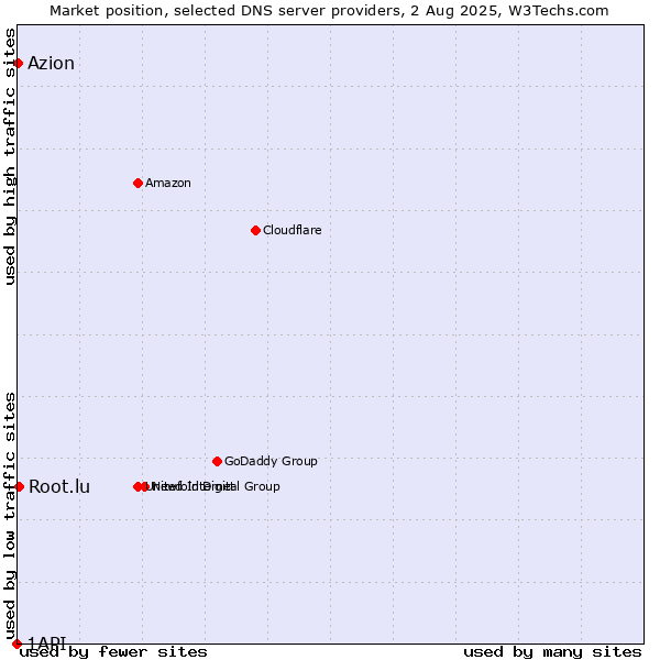 Market position of Root.lu vs. Azion vs. 1API