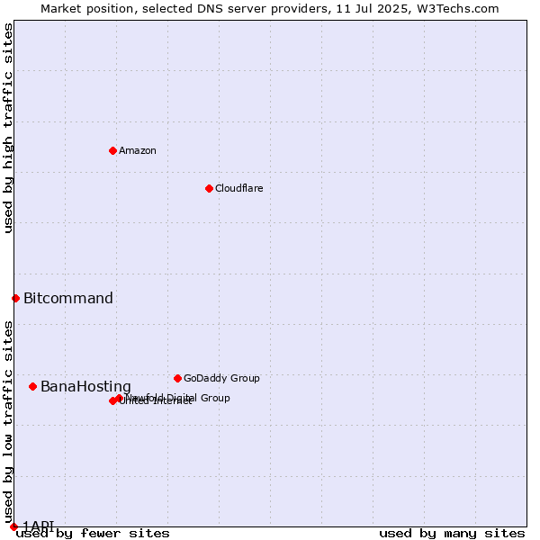Market position of BanaHosting vs. Bitcommand vs. 1API