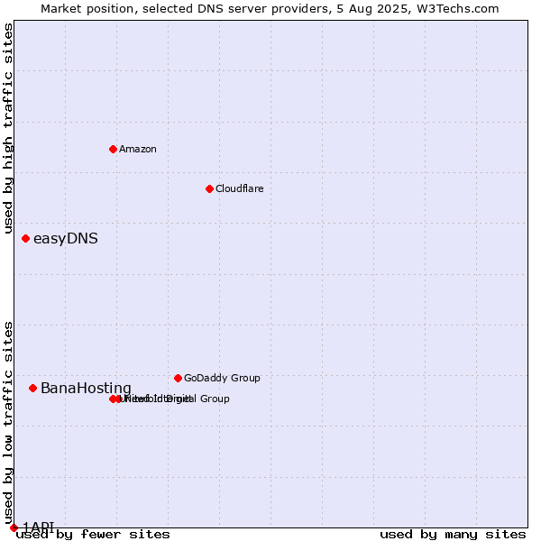 Market position of BanaHosting vs. easyDNS vs. 1API