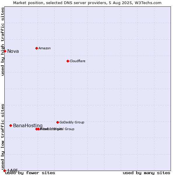Market position of BanaHosting vs. Nova vs. 1API