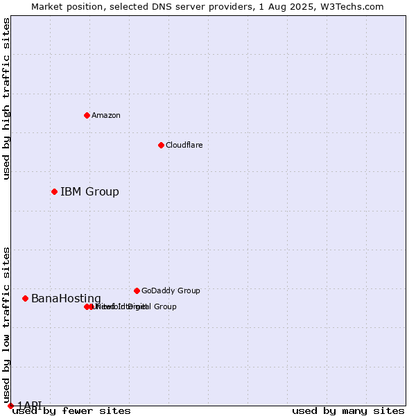 Market position of IBM Group vs. BanaHosting vs. 1API