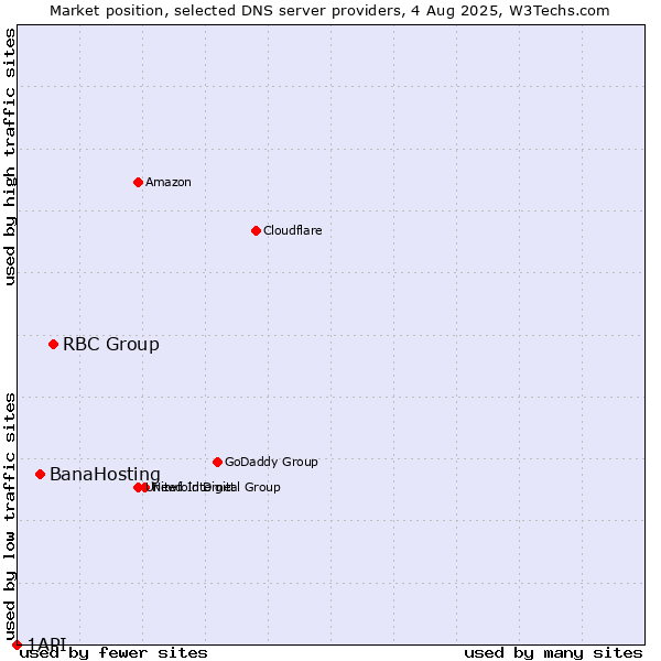 Market position of RBC Group vs. BanaHosting vs. 1API