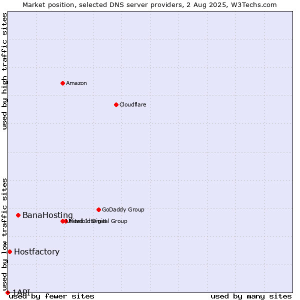Market position of BanaHosting vs. Hostfactory vs. 1API