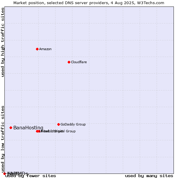 Market position of BanaHosting vs. 1API vs. HostMDs