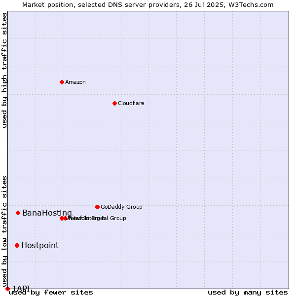 Market position of BanaHosting vs. Hostpoint vs. 1API