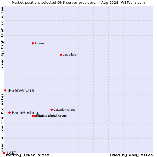 Market position of BanaHosting vs. IPServerOne vs. 1API