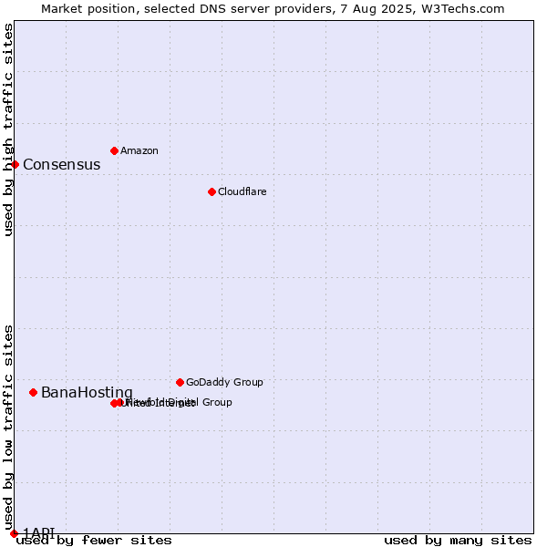 Market position of BanaHosting vs. Consensus vs. 1API