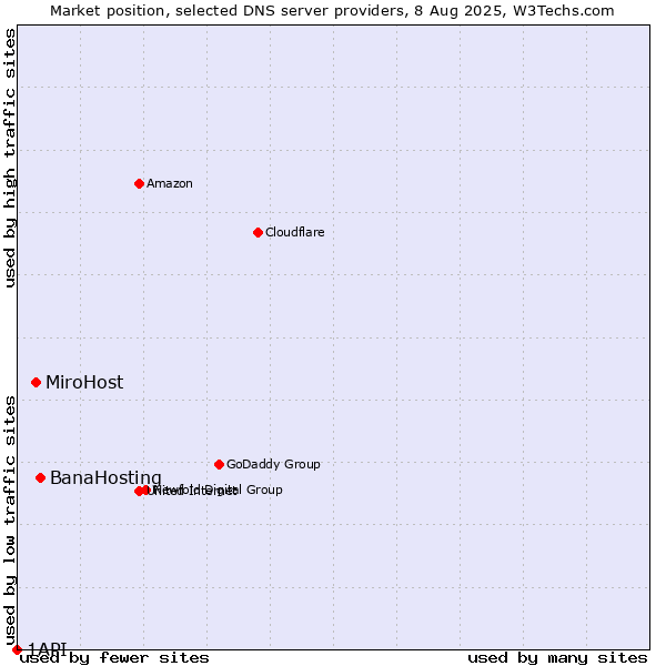 Market position of BanaHosting vs. MiroHost vs. 1API