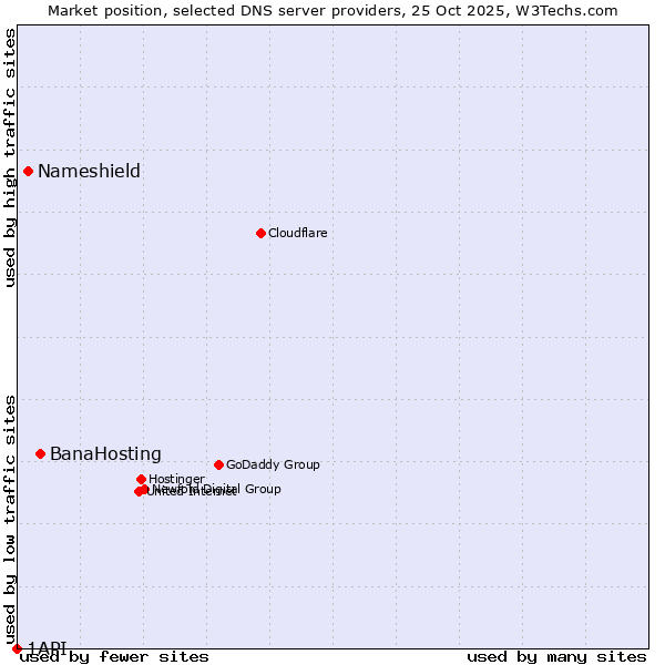 Market position of BanaHosting vs. Nameshield vs. 1API