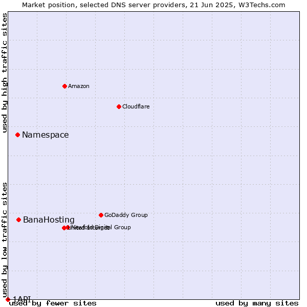 Market position of BanaHosting vs. Namespace vs. 1API