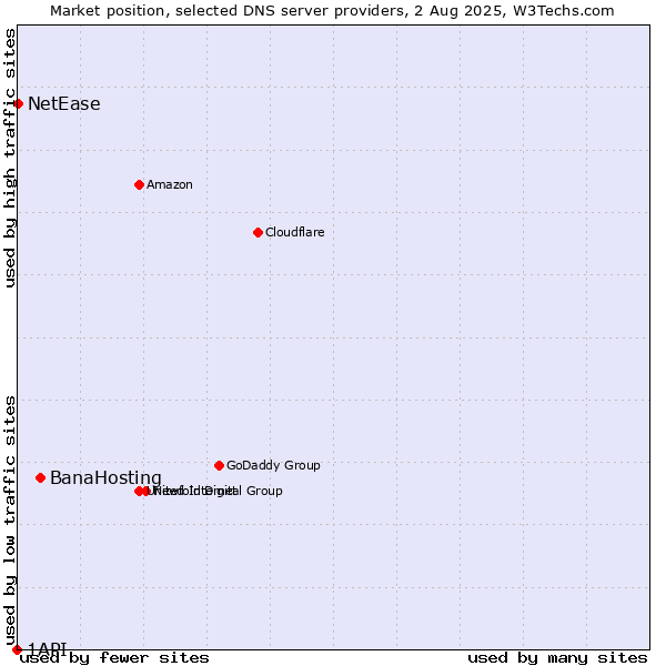 Market position of BanaHosting vs. NetEase vs. 1API