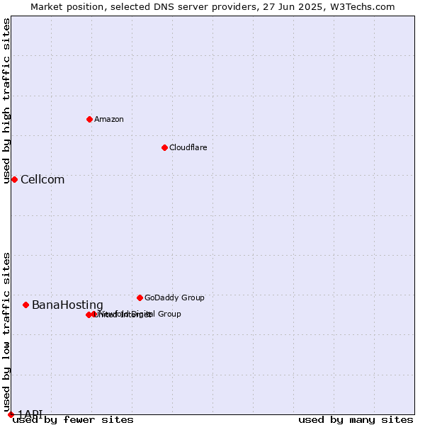 Market position of BanaHosting vs. Cellcom vs. 1API