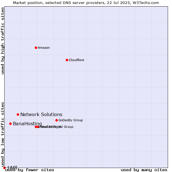 Market position of Network Solutions vs. BanaHosting vs. 1API