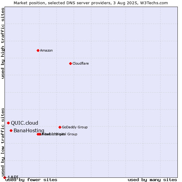 Market position of BanaHosting vs. QUIC.cloud vs. 1API