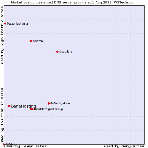 Market position of BanaHosting vs. RcodeZero vs. 1API