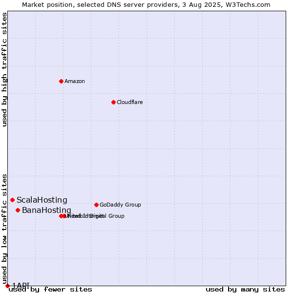 Market position of BanaHosting vs. ScalaHosting vs. 1API
