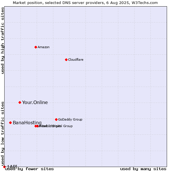 Market position of Your.Online vs. BanaHosting vs. 1API