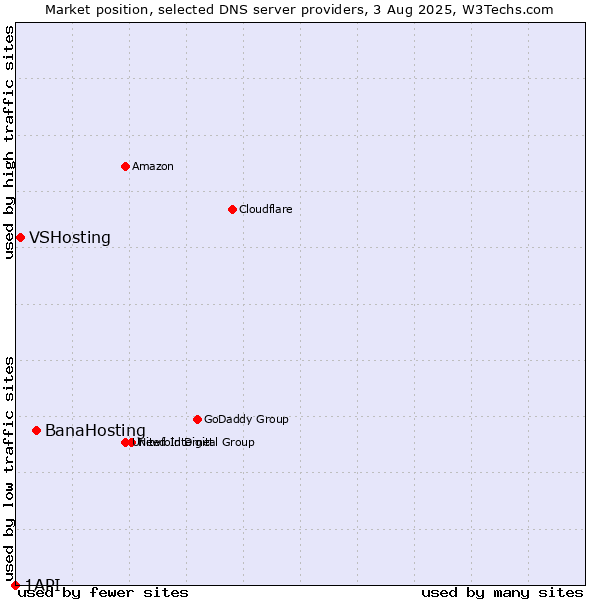 Market position of BanaHosting vs. VSHosting vs. 1API