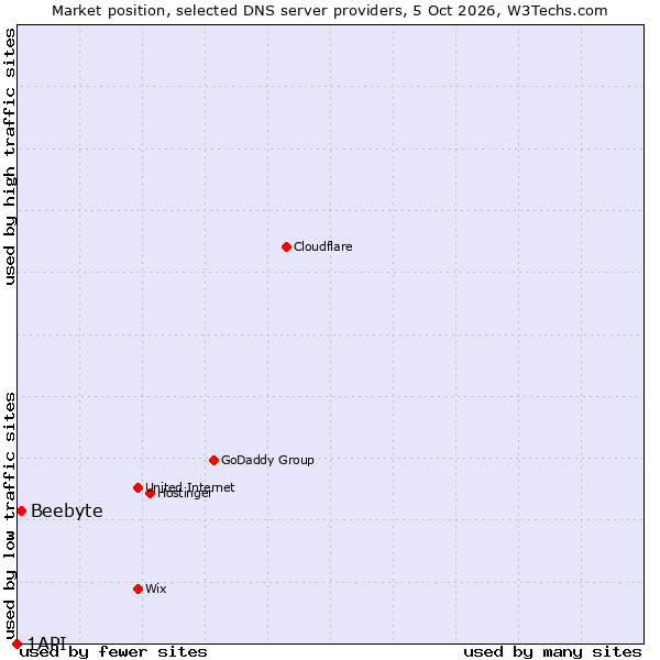 Market position of Beebyte vs. 1API