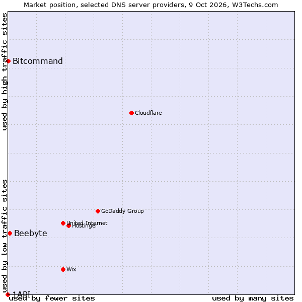 Market position of Beebyte vs. Bitcommand vs. 1API