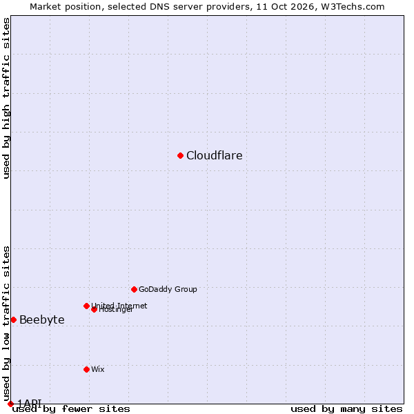 Market position of Cloudflare vs. Beebyte vs. 1API