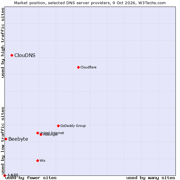 Market position of ClouDNS vs. Beebyte vs. 1API