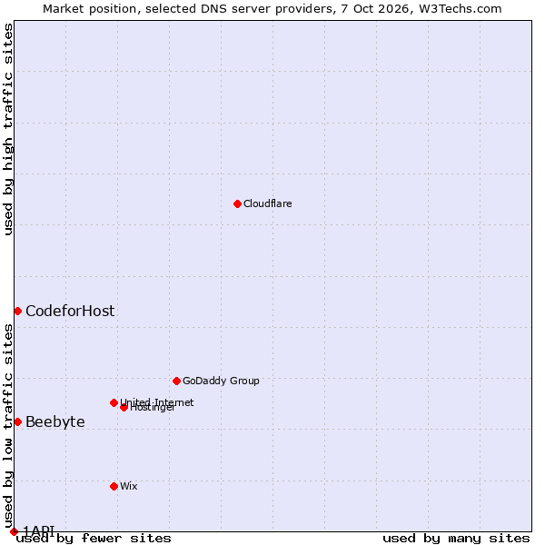 Market position of Beebyte vs. CodeforHost vs. 1API