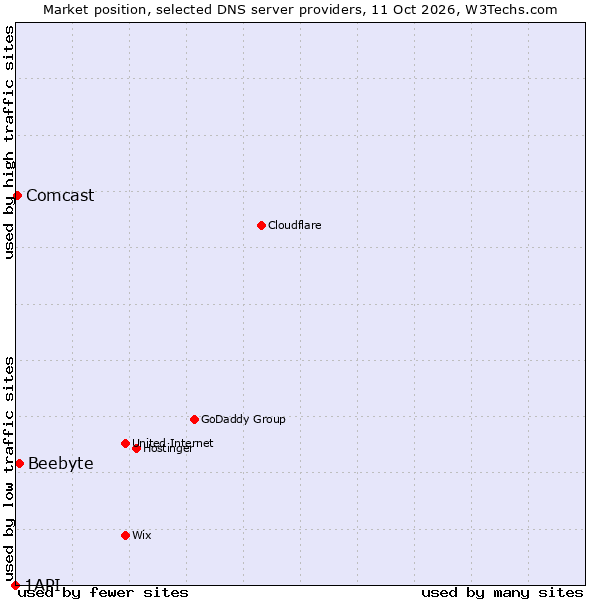 Market position of Beebyte vs. Comcast vs. 1API